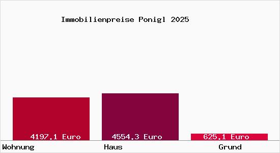 Immobilienpreise Ponigl