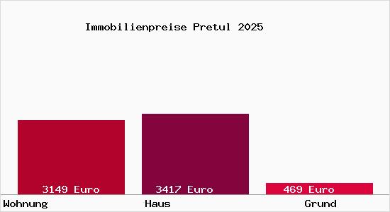 Immobilienpreise Pretul
