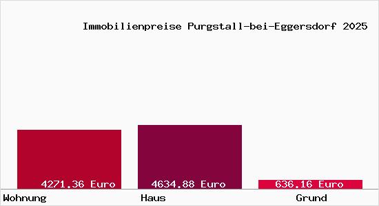 Immobilienpreise Purgstall-bei-Eggersdorf