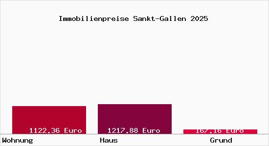 Immobilienpreise Sankt-Gallen