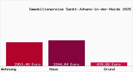 Immobilienpreise Sankt-Johann-in-der-Haide
