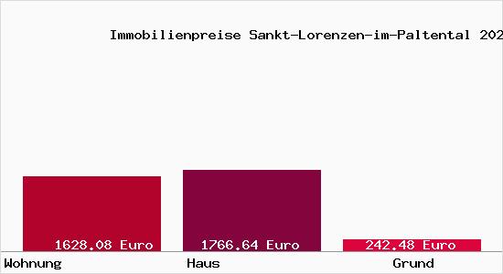 Immobilienpreise Sankt-Lorenzen-im-Paltental