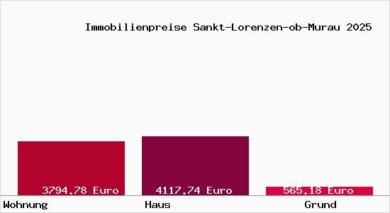 Immobilienpreise Sankt-Lorenzen-ob-Murau