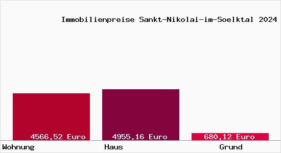 Immobilienpreise Sankt-Nikolai-im-Soelktal