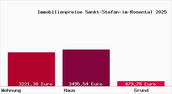 Immobilienpreise Sankt-Stefan-im-Rosental