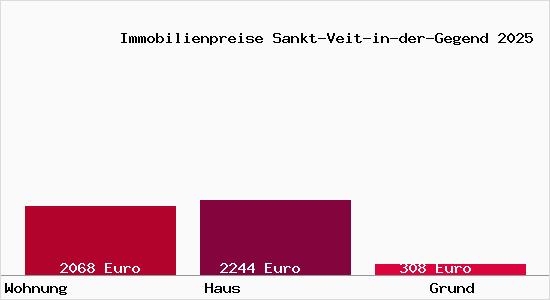 Immobilienpreise Sankt-Veit-in-der-Gegend