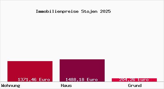 Immobilienpreise Stojen