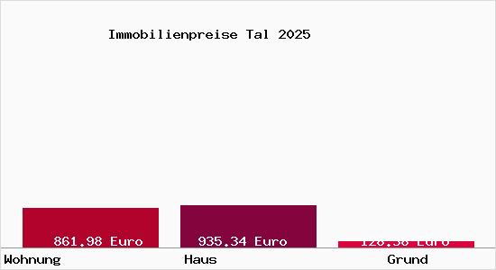 Immobilienpreise Tal