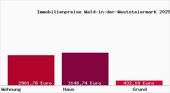 Immobilienpreise Wald-in-der-Weststeiermark