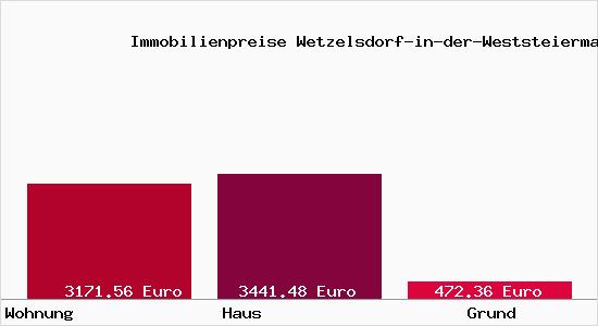 Immobilienpreise Wetzelsdorf-in-der-Weststeiermark