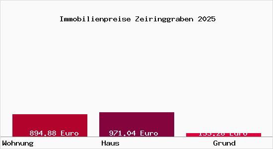 Immobilienpreise Zeiringgraben