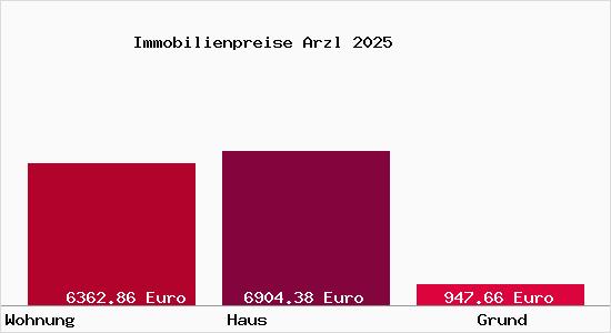 Immobilienpreise Arzl