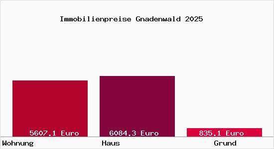 Immobilienpreise Gnadenwald