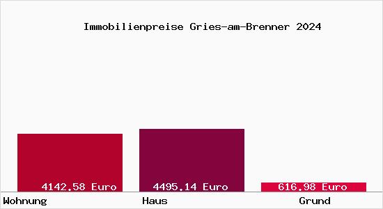 Immobilienpreise Gries-am-Brenner
