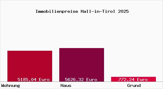 Immobilienpreise Hall-in-Tirol
