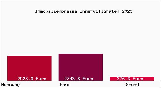 Immobilienpreise Innervillgraten