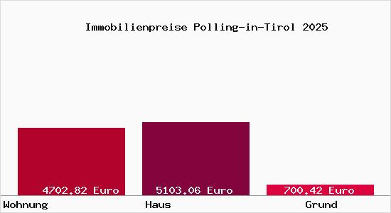 Immobilienpreise Polling-in-Tirol