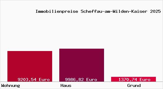 Immobilienpreise Scheffau-am-Wilden-Kaiser