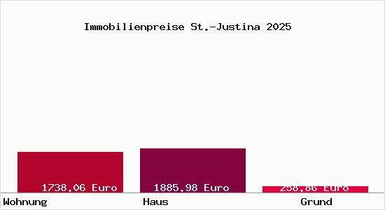 Immobilienpreise St.-Justina