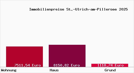 Immobilienpreise St.-Ulrich-am-Pillersee