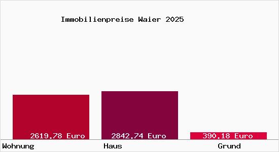 Immobilienpreise Waier