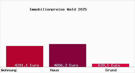 Immobilienpreise Wald