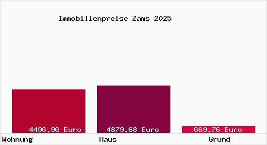 Immobilienpreise Zams