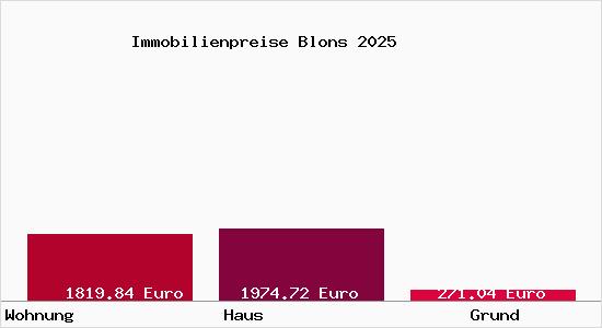 Immobilienpreise Blons