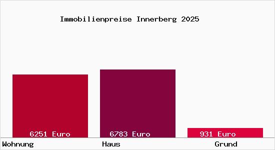 Immobilienpreise Innerberg