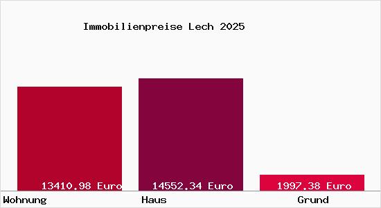Immobilienpreise Lech
