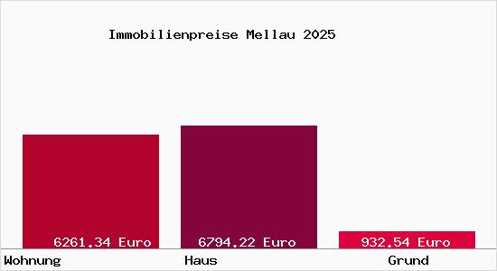 Immobilienpreise Mellau