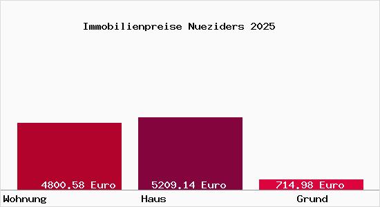 Immobilienpreise Nueziders
