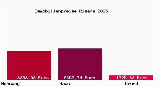 Immobilienpreise Risana