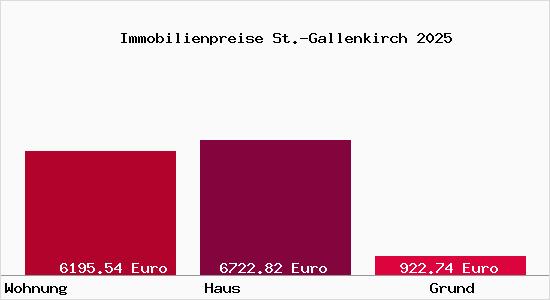 Immobilienpreise St.-Gallenkirch