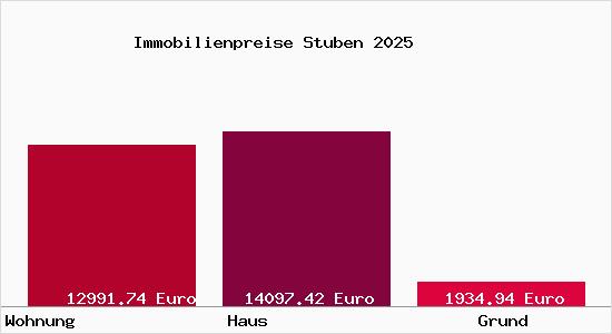 Immobilienpreise Stuben