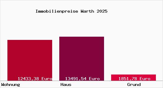 Immobilienpreise Warth