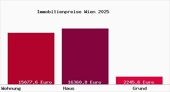Immobilienpreise Wien
